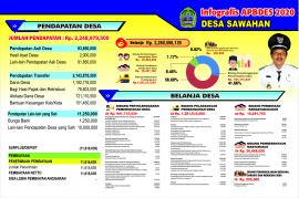 Infografis APBDesa Sawahan Tahun Anggaran 2020